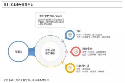 深度剖析 京东金融——打通金融场景，剑指科技输出，强化资产评估服务