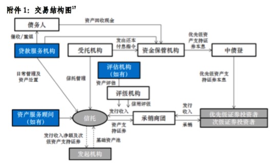 不良ABS信披指引发布 首单或5月落地