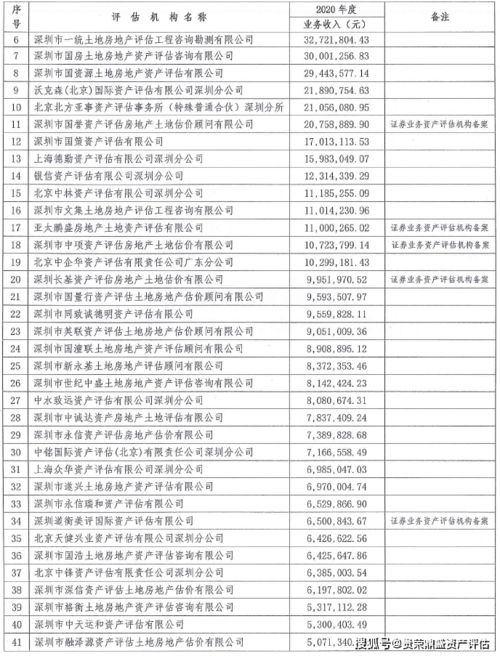 深圳评估机构业务收入榜单揭晓 2020年资产评估服务市场格局与行业洞察