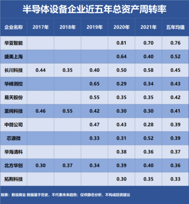 北方华创、中微公司、盛美上海 营运能力深度剖析与资产评估视角